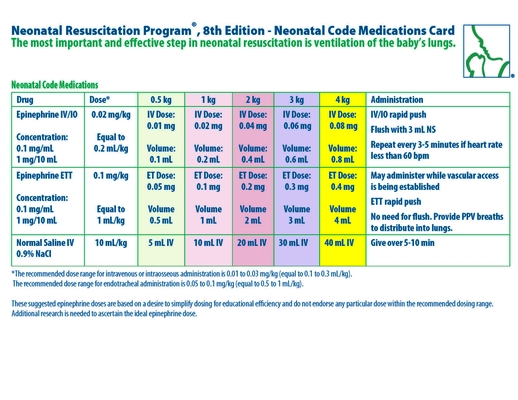 Nrp Neonatal Code Medications Card