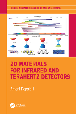 2D Materials for Infrared and Terahertz Detectors (Materials 