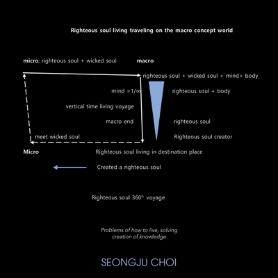 Righteous Soul Living Traveling on the Macro Concept World.: Problems of How to Live, Solving Creation of Knowledge By Seongju Choi Cover Image